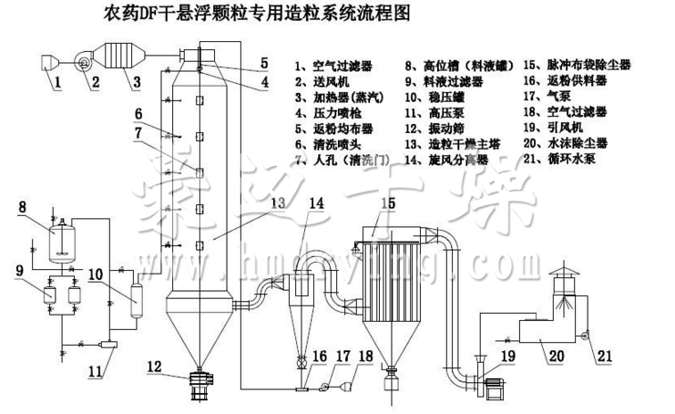 农药DF干悬浮剂压力喷雾塔流程图