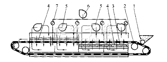 中药饮片带式干燥机原理
