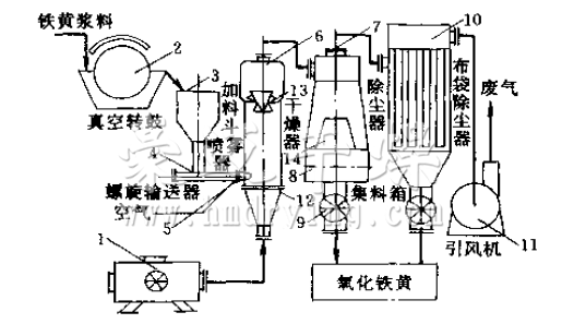 氧化铁黄喷雾干燥机流程